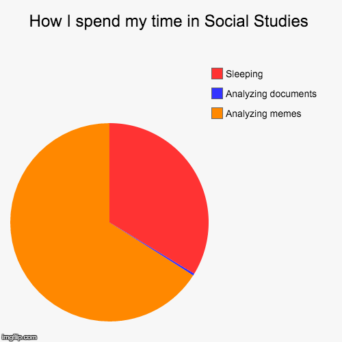 Black text at the top of the graphic reads 'How I spend my time in Social studies'. The background of the graphic is white.
Underneath the text, aligned to the left, is a pie chart. Two thirds of the pie chart is orange, one third of the pie chart is red. A small sliver of the pie chart is dark blue.
In the top right corner of the image, underneath the black text is a legend. explaining what the graph means.
Stacked vertically, there are three small boxes, with text labels to the right of them.
The first box is red and is labelled 'Sleeping. The second box is blue and is labelled 'Analyzing documents'. The third box is orange and is labelled 'Analyzing memes'.